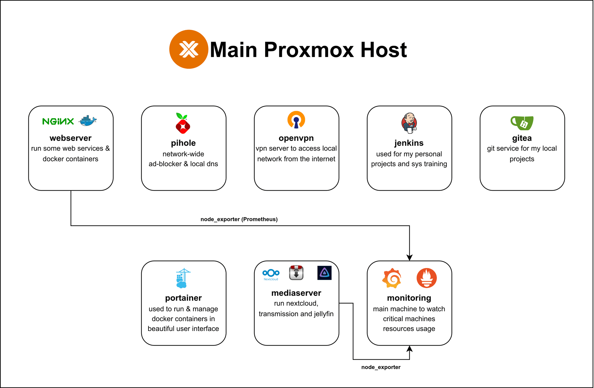 homelab preview