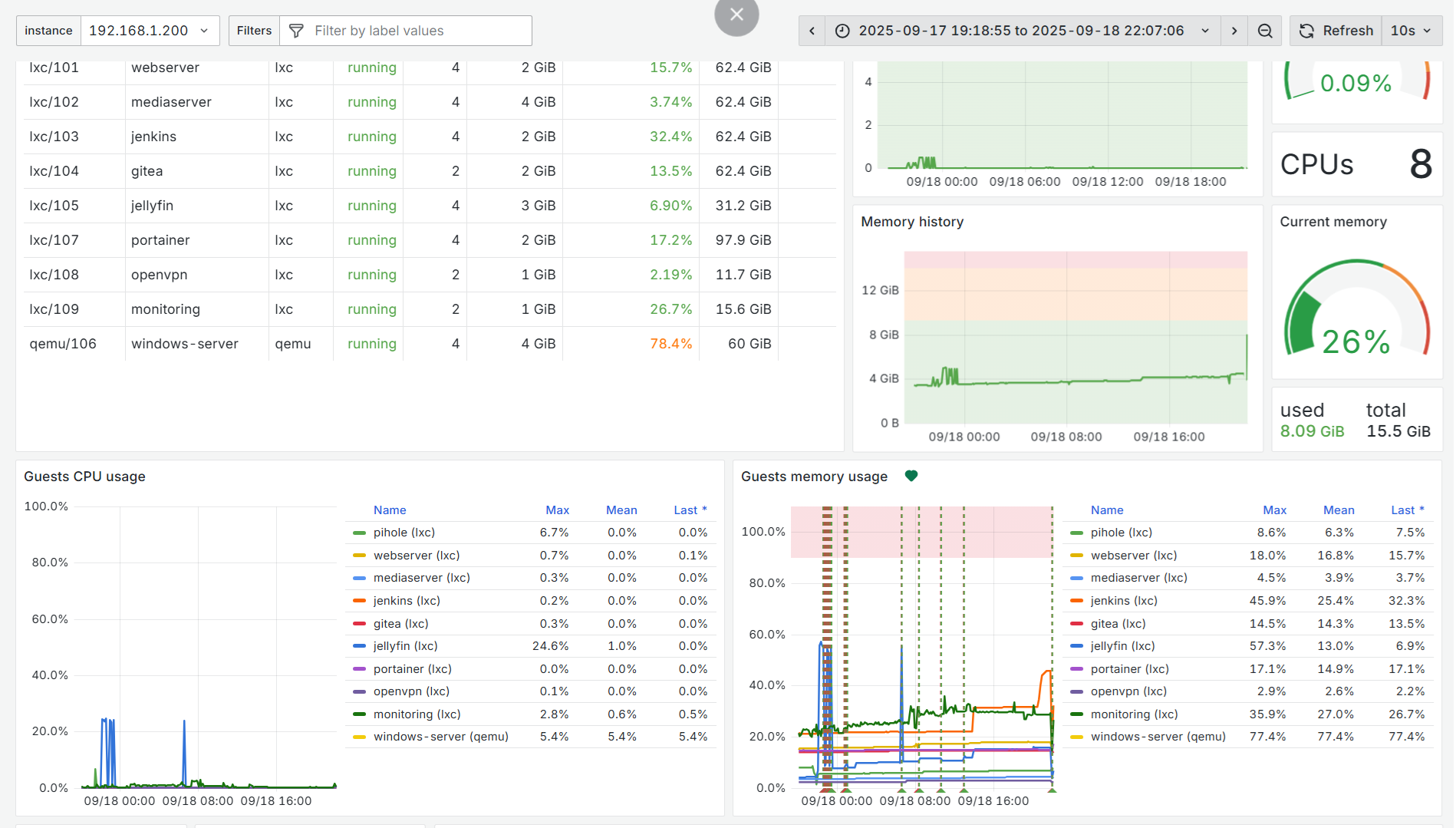 Grafana dashboard